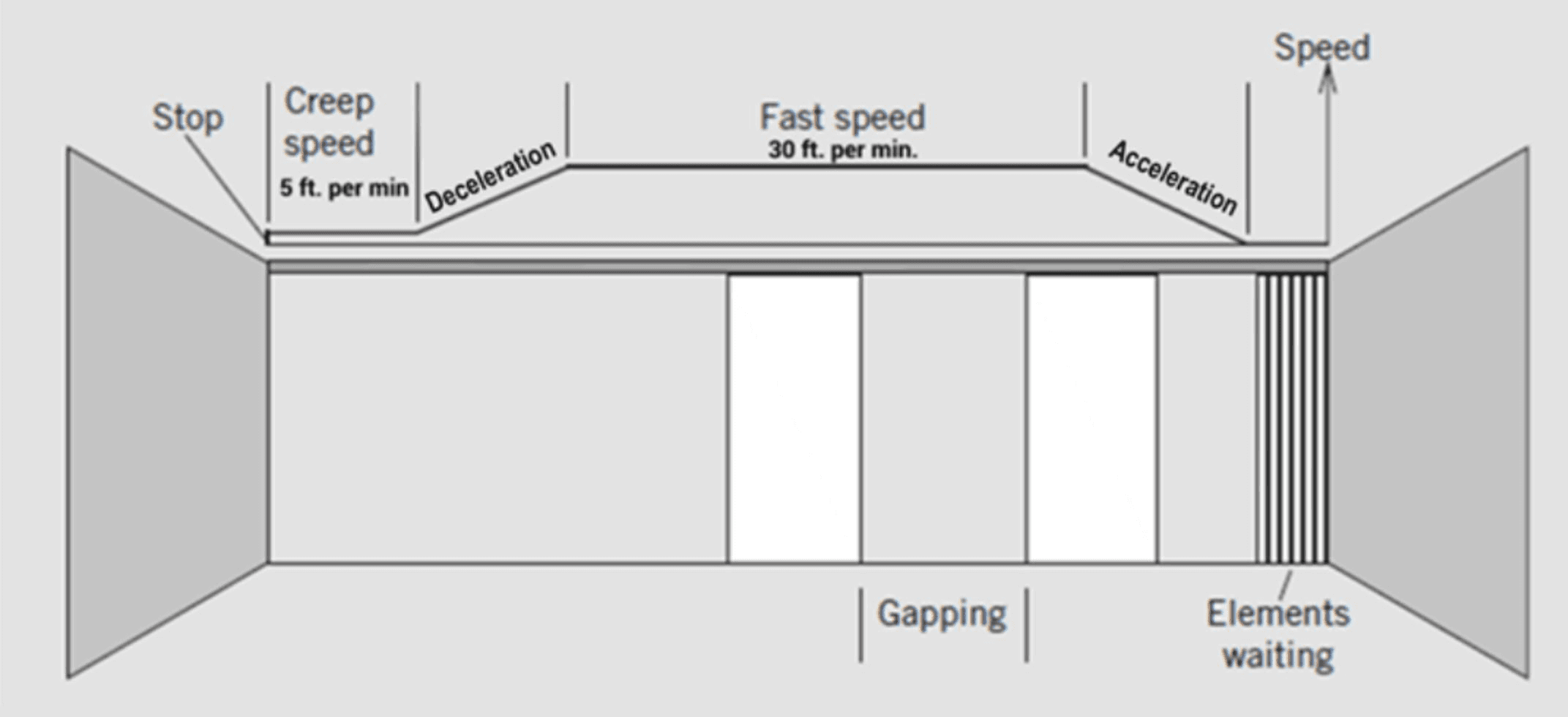 ComfortDrive motion diagram: panels wait in the stack, accelerate, travel at a fast speed of 30 feet per minute, decelerate, creep at 5 feet per minute and stop, with gapping between moving panels