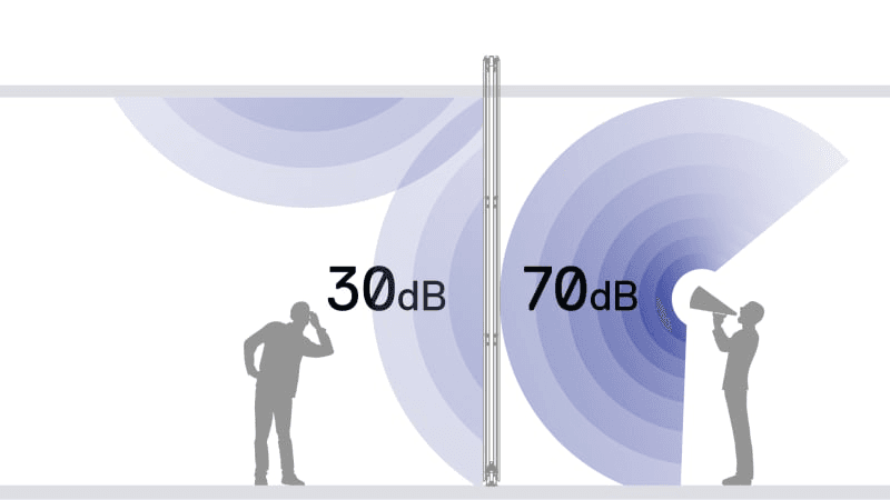 Diagram of an operable partition blocking sound: a 70 dB voice on one side is heard at about 30 dB on the other
